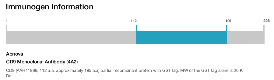 CD9 Monoclonal Antibody (4A2)