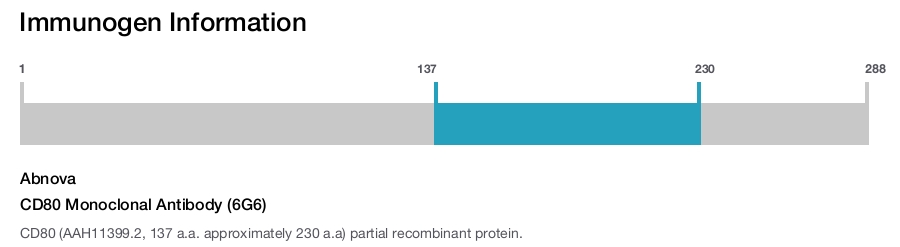 CD80 Monoclonal Antibody (6G6)