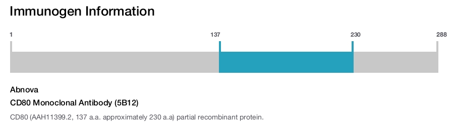 CD80 Monoclonal Antibody (5B12)