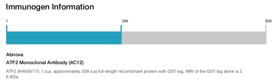 ATF2 Monoclonal Antibody (4C12)