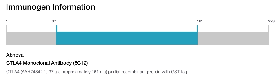 CTLA4 Monoclonal Antibody (5C12)