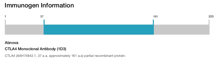 CTLA4 Monoclonal Antibody (1D3)