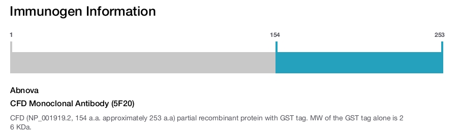 CFD Monoclonal Antibody (5F20)