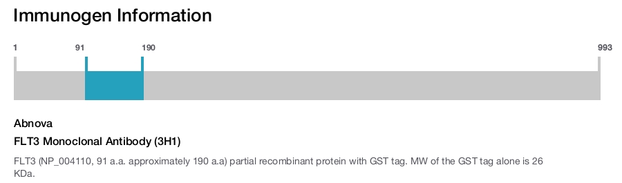 FLT3 Monoclonal Antibody (3H1)