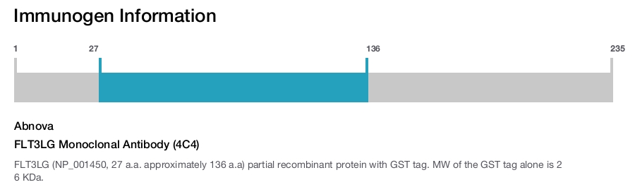 FLT3LG Monoclonal Antibody (4C4)