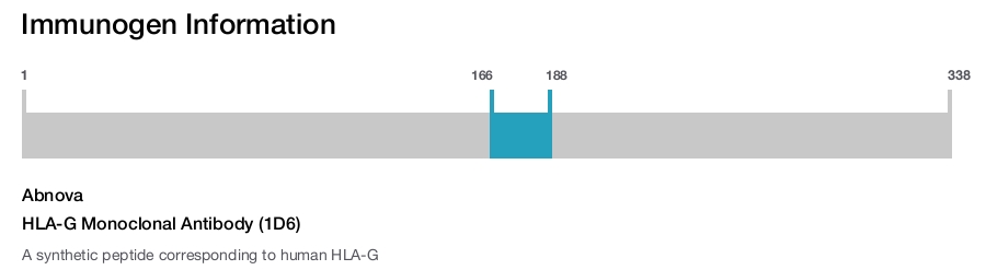 HLA-G Monoclonal Antibody (1D6)