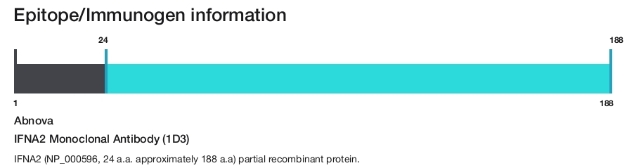 IFNA2 Monoclonal Antibody (1D3)