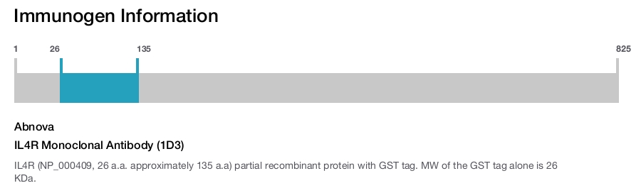 IL4R Monoclonal Antibody (1D3)