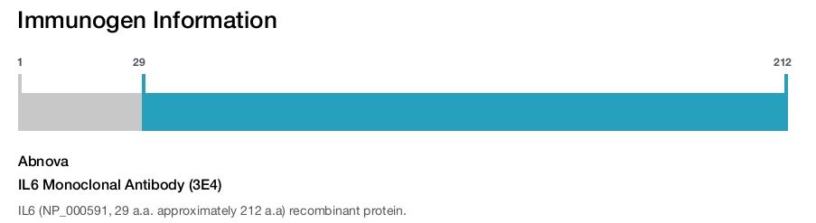 IL6 Monoclonal Antibody (3E4)