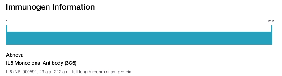 IL6 Monoclonal Antibody (3G6)