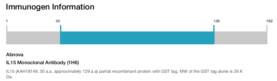 IL15 Monoclonal Antibody (1H6)