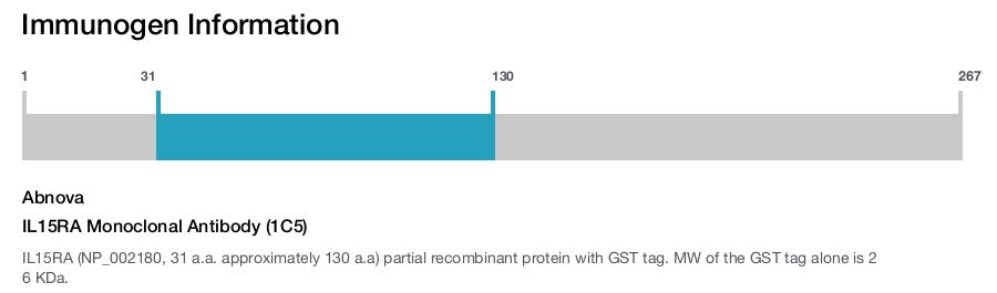 IL15RA Monoclonal Antibody (1C5)