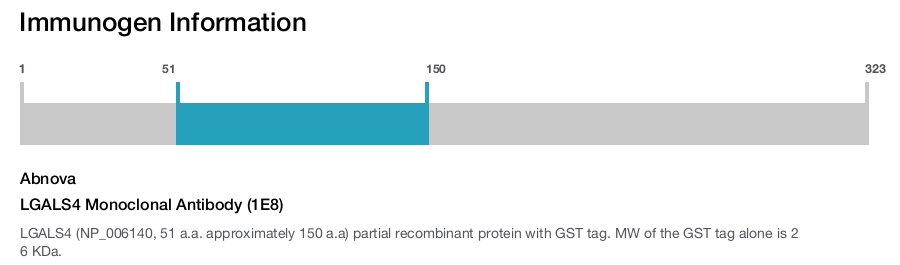 LGALS4 Monoclonal Antibody (1E8)