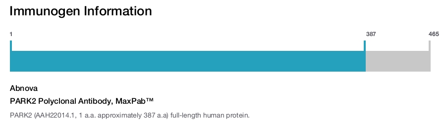 PARK2 Polyclonal Antibody, MaxPab™