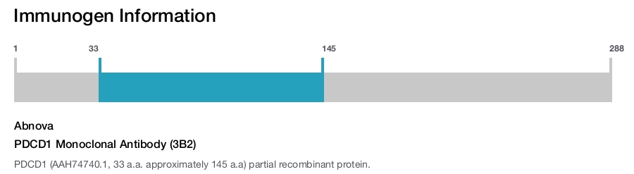 PDCD1 Monoclonal Antibody (3B2)
