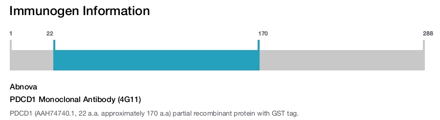 PDCD1 Monoclonal Antibody (4G11)