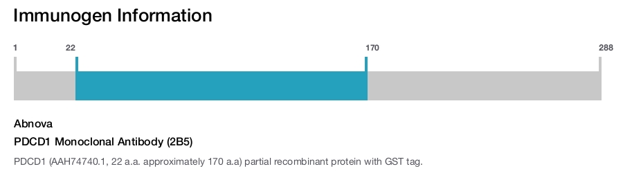 PDCD1 Monoclonal Antibody (2B5)