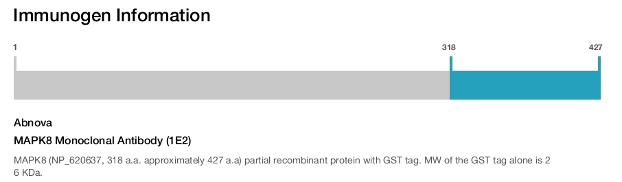 MAPK8 Monoclonal Antibody (1E2)