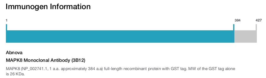 MAPK8 Monoclonal Antibody (3B12)
