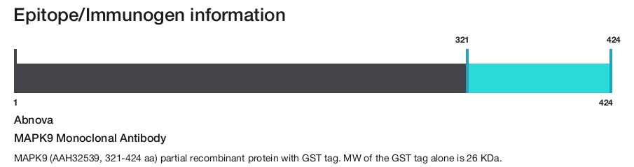 MAPK9 Monoclonal Antibody