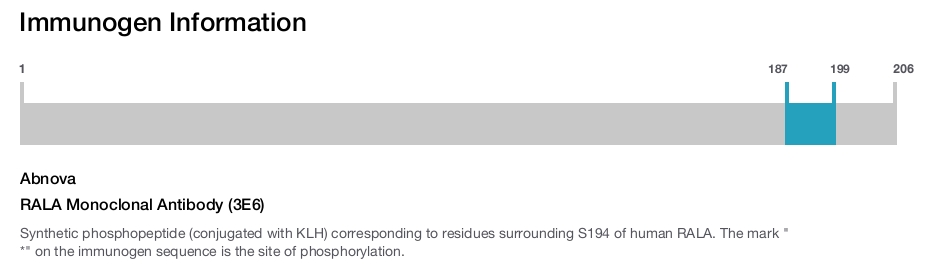 RALA Monoclonal Antibody (3E6)