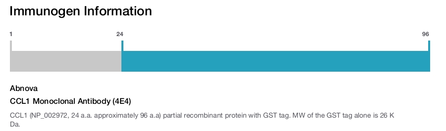 CCL1 Monoclonal Antibody (4E4)