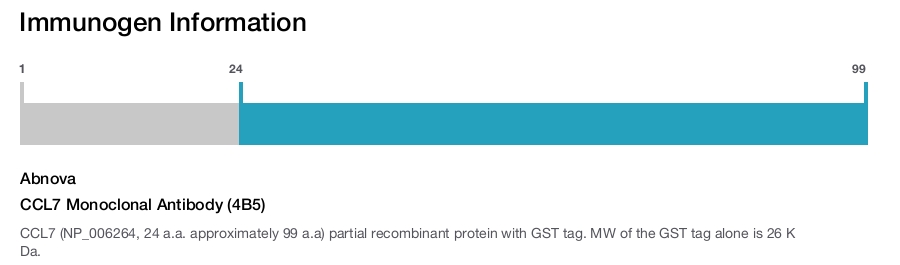 CCL7 Monoclonal Antibody (4B5)