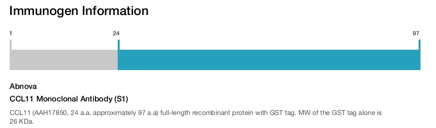 CCL11 Monoclonal Antibody (S1)