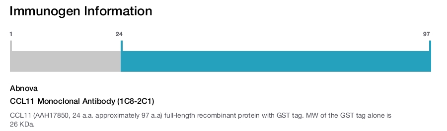 CCL11 Monoclonal Antibody (1C8-2C1)