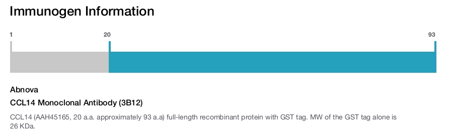 CCL14 Monoclonal Antibody (3B12)