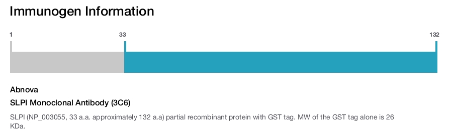 SLPI Monoclonal Antibody (3C6)