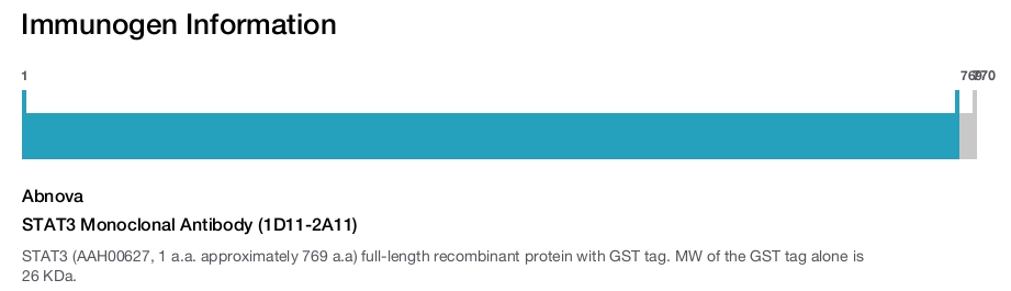 STAT3 Monoclonal Antibody (1D11-2A11)