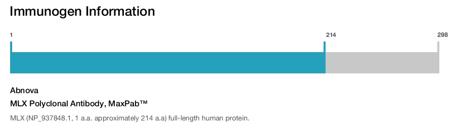 MLX Polyclonal Antibody, MaxPab™