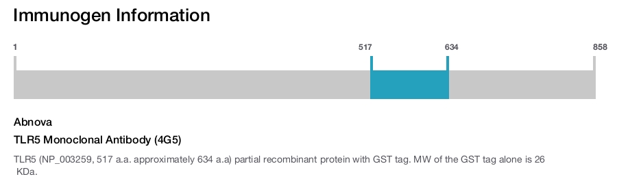 TLR5 Monoclonal Antibody (4G5)