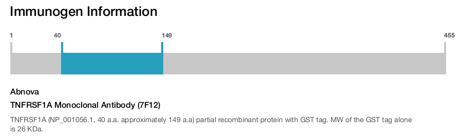 TNFRSF1A Monoclonal Antibody (7F12)