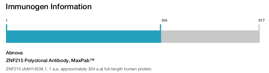 ZNF215 Polyclonal Antibody, MaxPab™