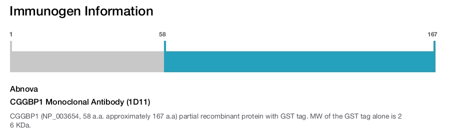 CGGBP1 Monoclonal Antibody (1D11)