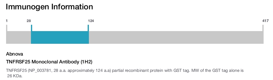 TNFRSF25 Monoclonal Antibody (1H2)