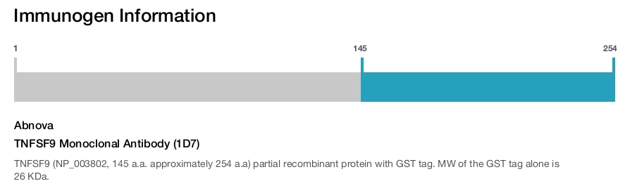 TNFSF9 Monoclonal Antibody (1D7)