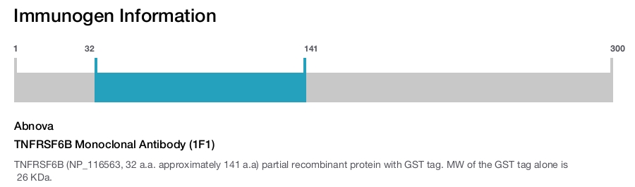 TNFRSF6B Monoclonal Antibody (1F1)