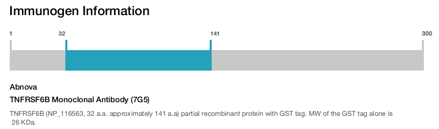 TNFRSF6B Monoclonal Antibody (7G5)