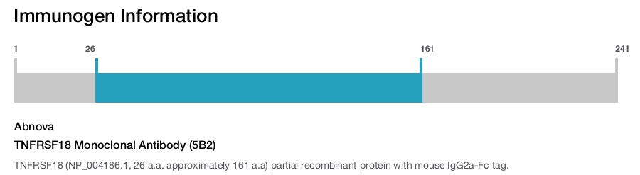 TNFRSF18 Monoclonal Antibody (5B2)