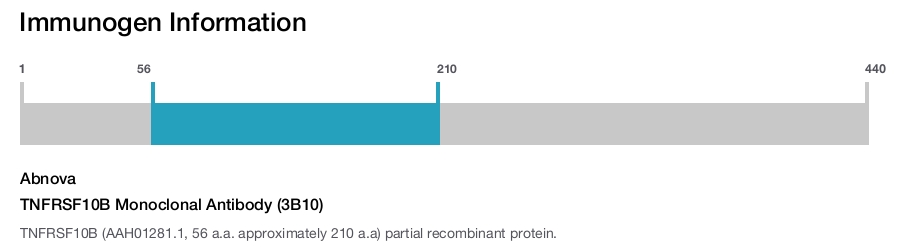 TNFRSF10B Monoclonal Antibody (3B10)