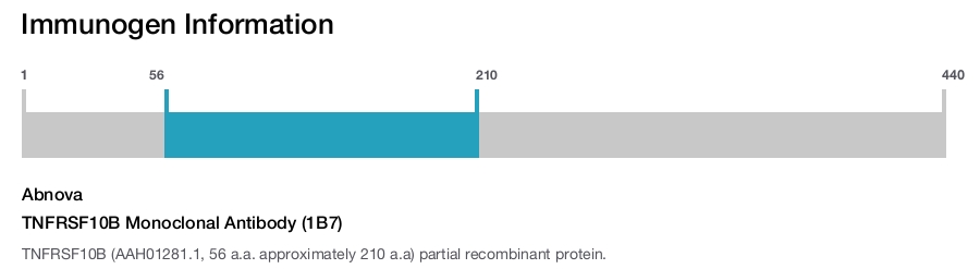 TNFRSF10B Monoclonal Antibody (1B7)