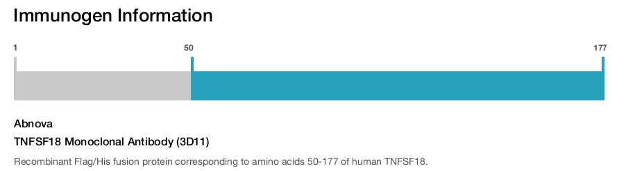 TNFSF18 Monoclonal Antibody (3D11)