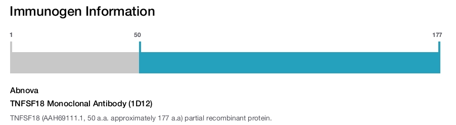 TNFSF18 Monoclonal Antibody (1D12)