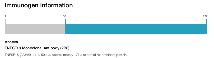 TNFSF18 Monoclonal Antibody (2B8)