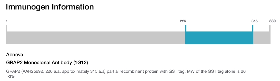 GRAP2 Monoclonal Antibody (1G12)