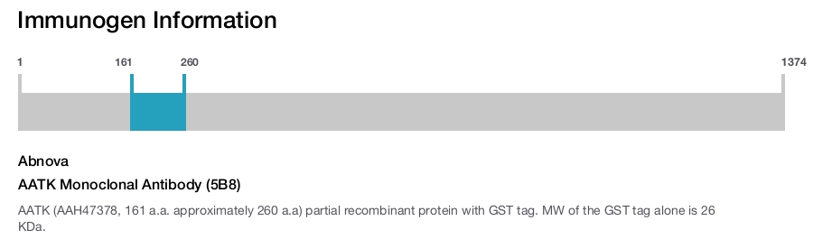 AATK Monoclonal Antibody (5B8)
