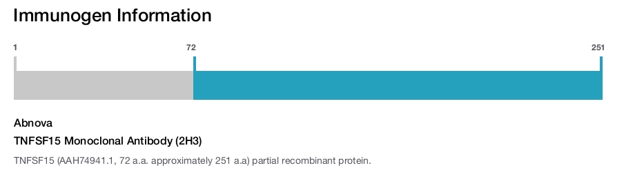 TNFSF15 Monoclonal Antibody (2H3)